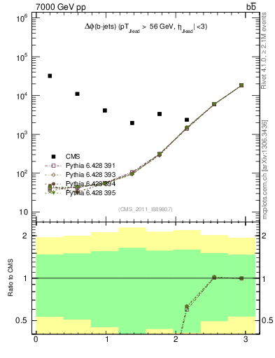 Plot of bjbj.dphi in 7000 GeV pp collisions