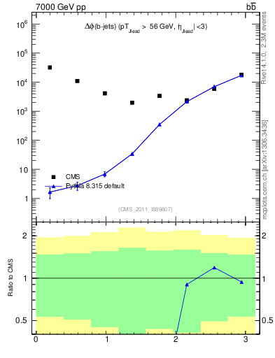 Plot of bjbj.dphi in 7000 GeV pp collisions