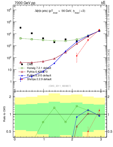 Plot of bjbj.dphi in 7000 GeV pp collisions