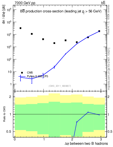 Plot of bjbj.dphi in 7000 GeV pp collisions