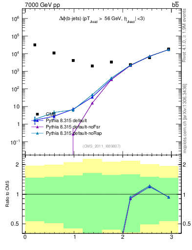 Plot of bjbj.dphi in 7000 GeV pp collisions