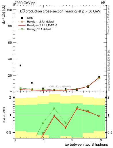 Plot of bjbj.dphi in 7000 GeV pp collisions