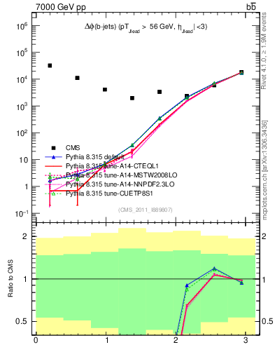 Plot of bjbj.dphi in 7000 GeV pp collisions