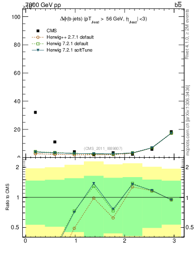 Plot of bjbj.dphi in 7000 GeV pp collisions