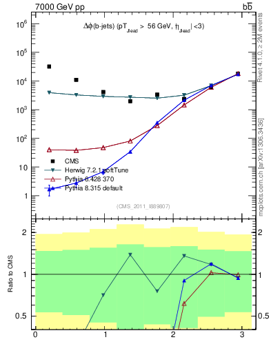 Plot of bjbj.dphi in 7000 GeV pp collisions