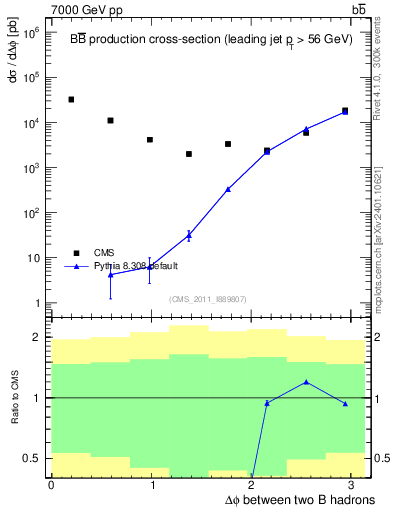 Plot of bjbj.dphi in 7000 GeV pp collisions