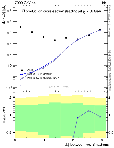 Plot of bjbj.dphi in 7000 GeV pp collisions