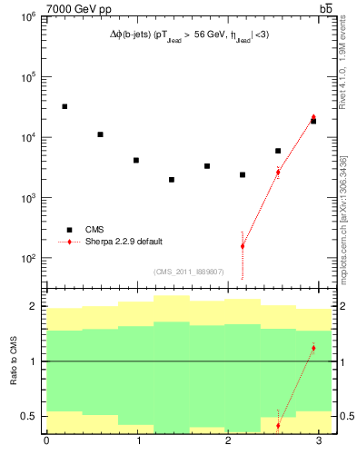 Plot of bjbj.dphi in 7000 GeV pp collisions