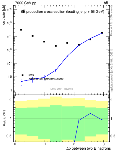 Plot of bjbj.dphi in 7000 GeV pp collisions