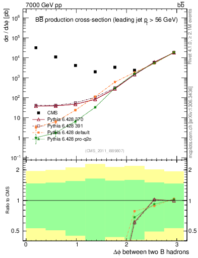 Plot of bjbj.dphi in 7000 GeV pp collisions