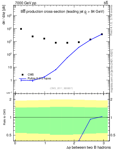 Plot of bjbj.dphi in 7000 GeV pp collisions