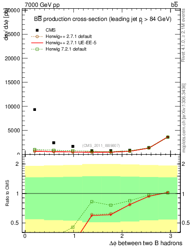 Plot of bjbj.dphi in 7000 GeV pp collisions