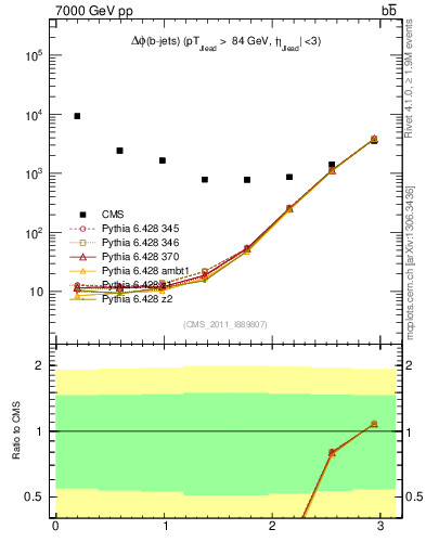 Plot of bjbj.dphi in 7000 GeV pp collisions