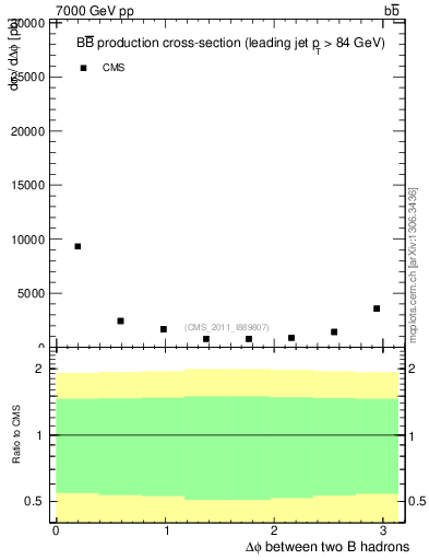 Plot of bjbj.dphi in 7000 GeV pp collisions