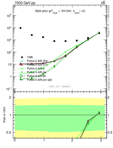 Plot of bjbj.dphi in 7000 GeV pp collisions