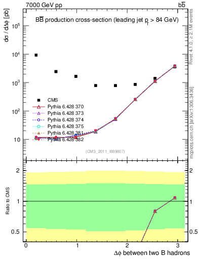 Plot of bjbj.dphi in 7000 GeV pp collisions