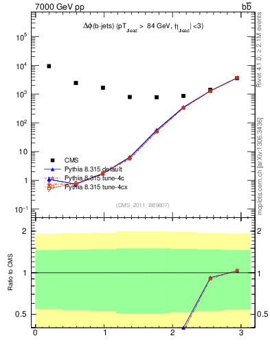 Plot of bjbj.dphi in 7000 GeV pp collisions
