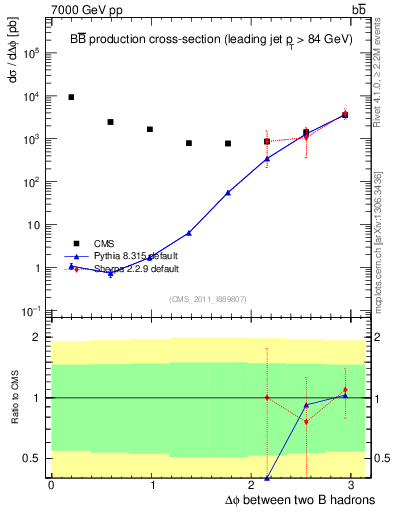 Plot of bjbj.dphi in 7000 GeV pp collisions