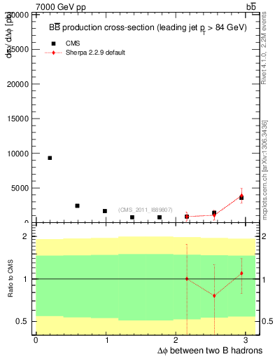 Plot of bjbj.dphi in 7000 GeV pp collisions