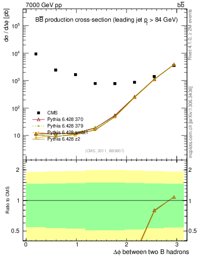Plot of bjbj.dphi in 7000 GeV pp collisions