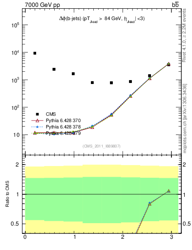 Plot of bjbj.dphi in 7000 GeV pp collisions
