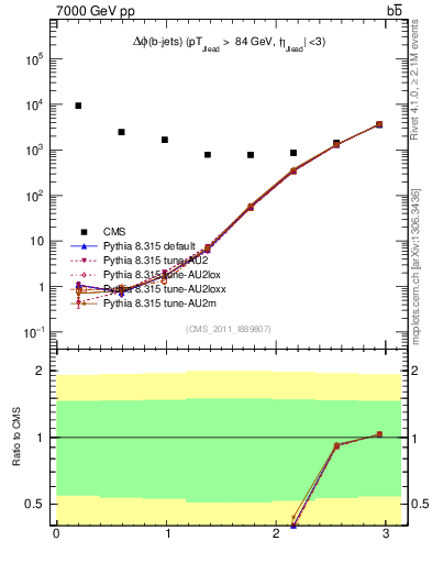 Plot of bjbj.dphi in 7000 GeV pp collisions