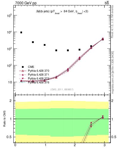 Plot of bjbj.dphi in 7000 GeV pp collisions