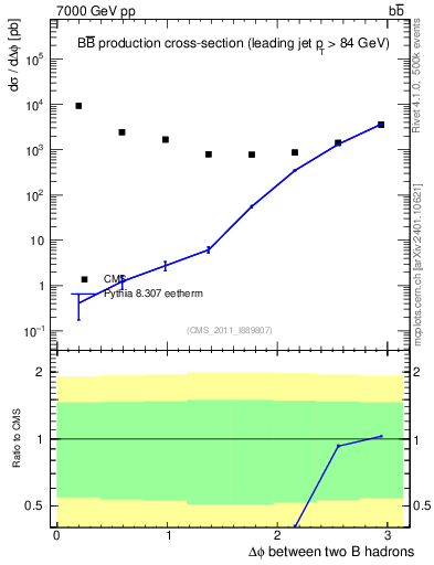 Plot of bjbj.dphi in 7000 GeV pp collisions