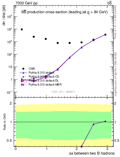 Plot of bjbj.dphi in 7000 GeV pp collisions