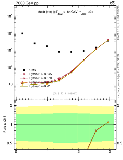 Plot of bjbj.dphi in 7000 GeV pp collisions