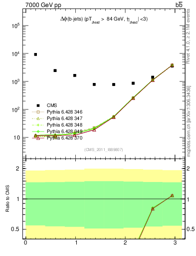 Plot of bjbj.dphi in 7000 GeV pp collisions