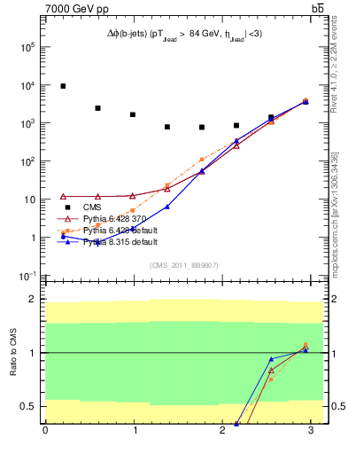 Plot of bjbj.dphi in 7000 GeV pp collisions