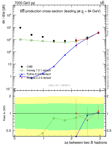 Plot of bjbj.dphi in 7000 GeV pp collisions