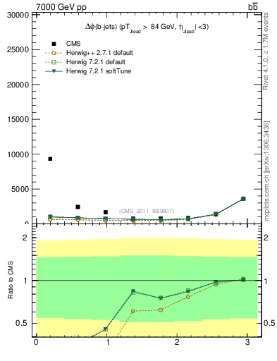 Plot of bjbj.dphi in 7000 GeV pp collisions