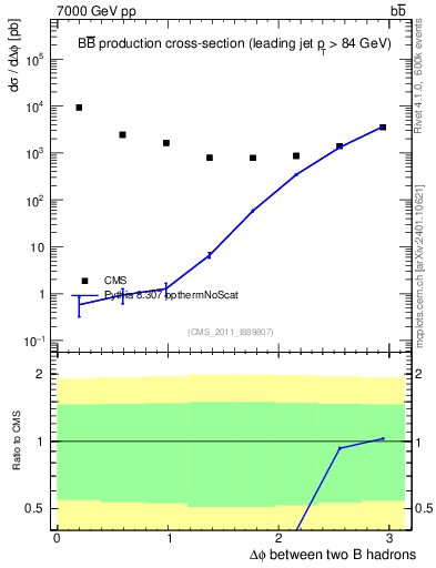 Plot of bjbj.dphi in 7000 GeV pp collisions