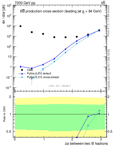 Plot of bjbj.dphi in 7000 GeV pp collisions
