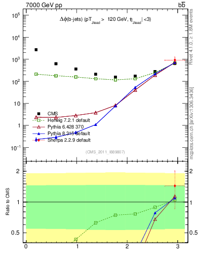 Plot of bjbj.dphi in 7000 GeV pp collisions