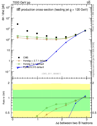 Plot of bjbj.dphi in 7000 GeV pp collisions