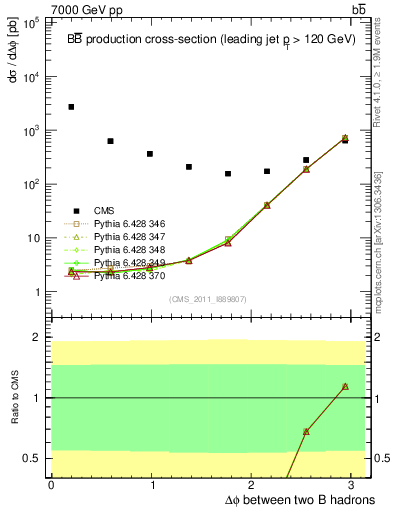 Plot of bjbj.dphi in 7000 GeV pp collisions