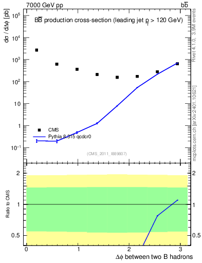 Plot of bjbj.dphi in 7000 GeV pp collisions