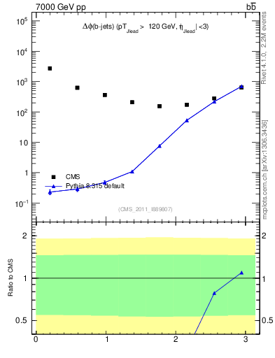 Plot of bjbj.dphi in 7000 GeV pp collisions