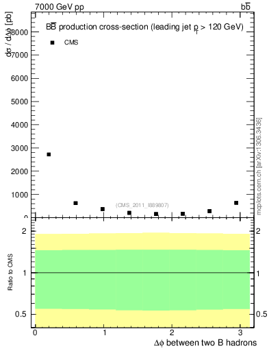 Plot of bjbj.dphi in 7000 GeV pp collisions