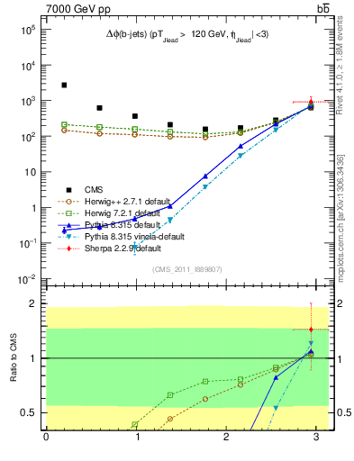 Plot of bjbj.dphi in 7000 GeV pp collisions