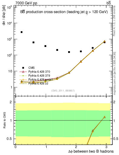 Plot of bjbj.dphi in 7000 GeV pp collisions