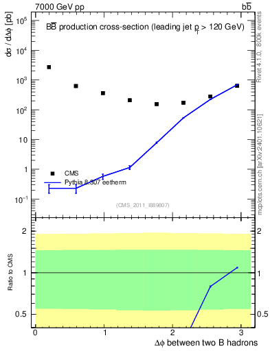 Plot of bjbj.dphi in 7000 GeV pp collisions