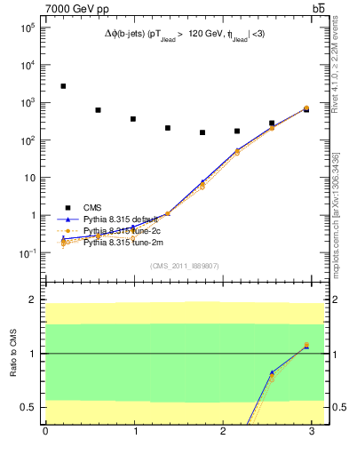 Plot of bjbj.dphi in 7000 GeV pp collisions