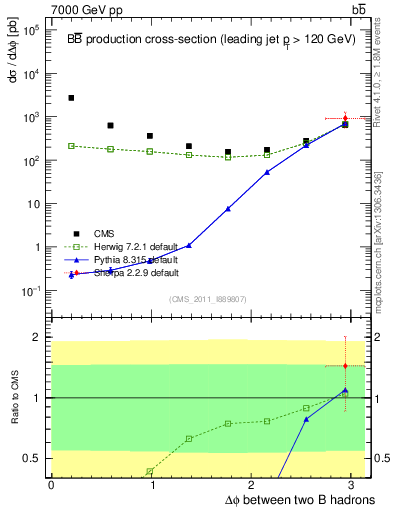 Plot of bjbj.dphi in 7000 GeV pp collisions