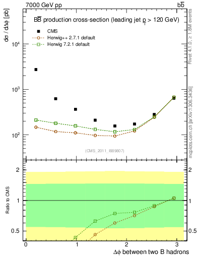 Plot of bjbj.dphi in 7000 GeV pp collisions