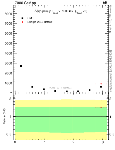 Plot of bjbj.dphi in 7000 GeV pp collisions