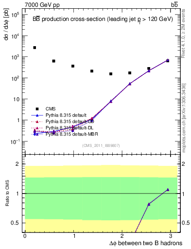 Plot of bjbj.dphi in 7000 GeV pp collisions